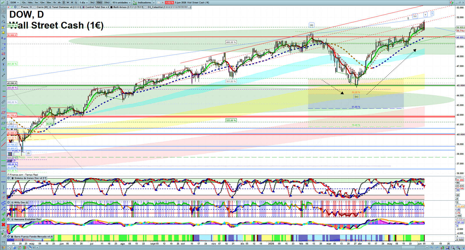 Dow Jones daily technical analysis chart showing key levels, price action and possible reaction zones